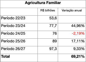 crédito agrícola recorde