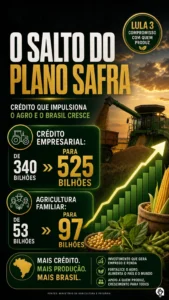 crédito agrícola recorde