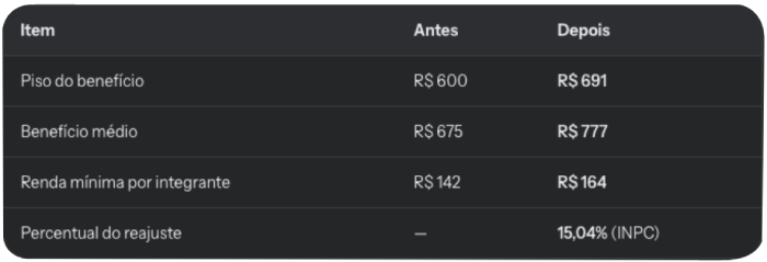 Lula bolsa família