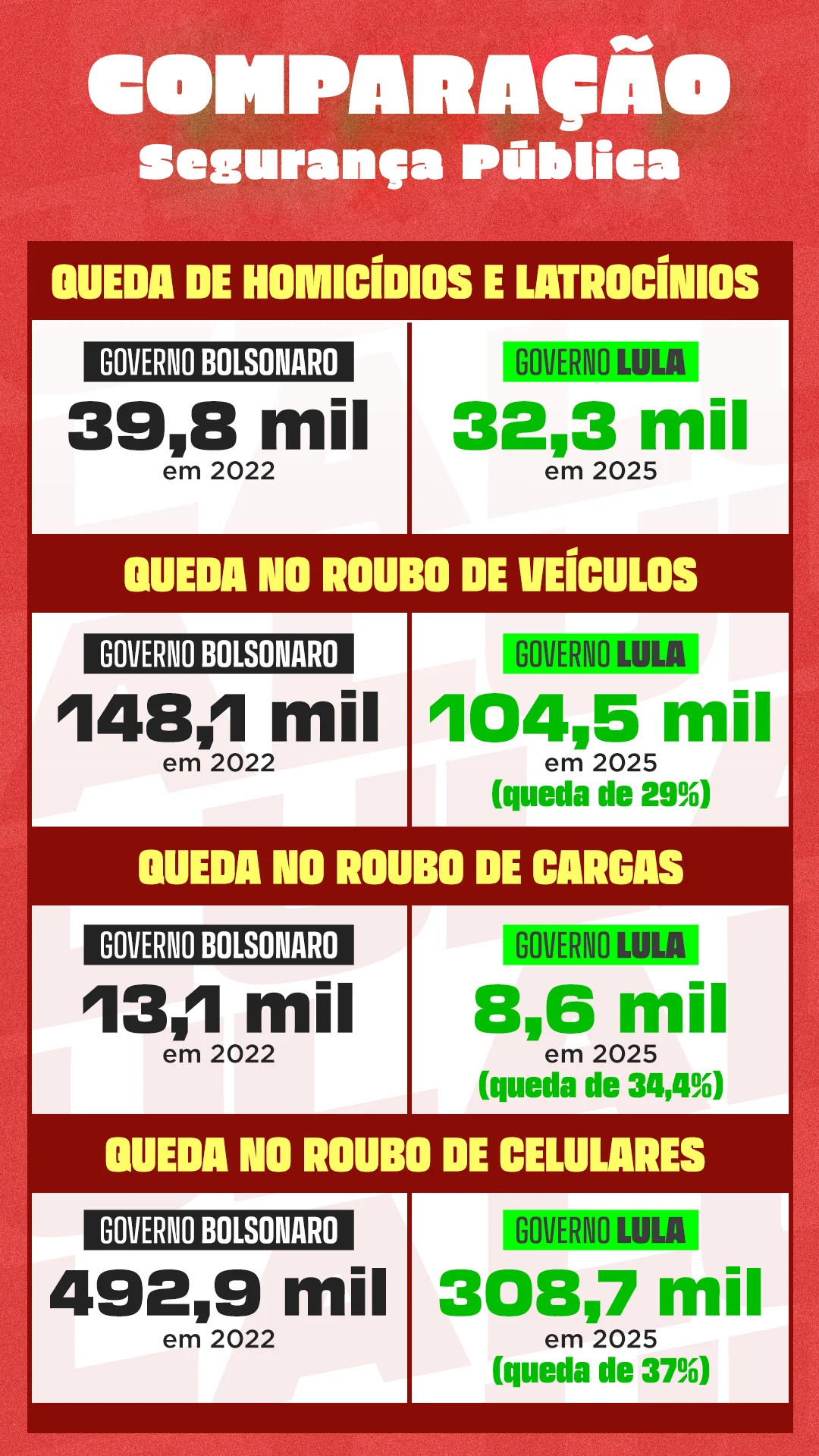 segurança comparação Lula Bolsonaro