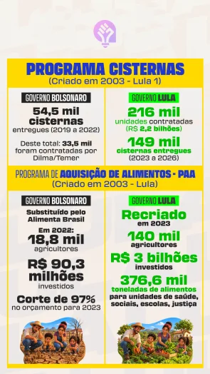 Lula Bolsonaro programas sociais