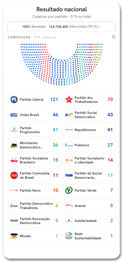 extrema direita na Câmara